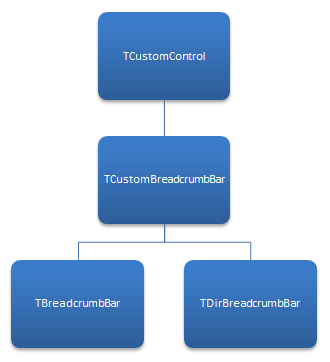 Hierarchy of breadcrumb controls